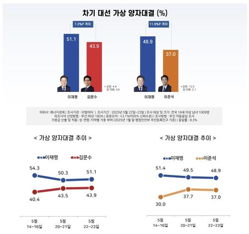 [리얼미터 제공]