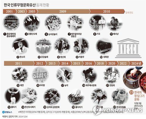 [그래픽] 한국 인류무형문화유산 등재 현황[연합뉴스 자료사진]