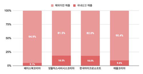 빅테크 한국법인의 매출액 해외이전 비중[강형구 교수 제공. 재판매 및 DB 금지]