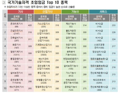 국가기술자격 초임 톱10 종목[고용노동부 제공. 재판매 및 DB금지]