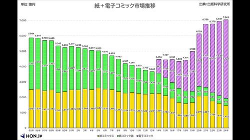 2024년 일본 만화시장[일본 전국출판협회·출판과학연구소 만화시장 조사. 재판매 및 DB 금지]