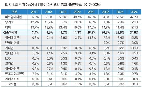 국과수 서울과학수사연구소 압수품에서 검출된 마약류 분포[국립과학수사연구원 제공]