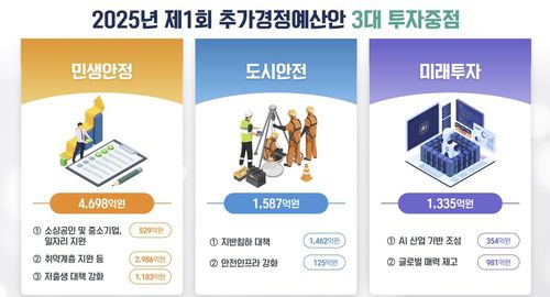 서울시 추가경정예산안 3대 중점 [서울시 제공. 재판매 및 DB 금지]