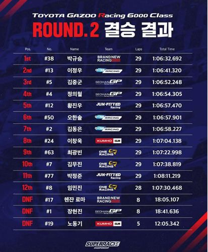 슈퍼레이스 챔피언십 2라운드 토요타 가주 레이싱 6000 클래스 순위표[슈퍼레이스 제공. 재판매 및 DB 금지]