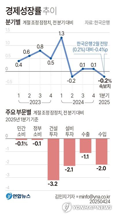 [그래픽] 경제성장률 추이(서울=연합뉴스) 김민지 기자 = 한국은행은 올해 1분기(1∼3월) 실질 국내총생산(GDP) 성장률(직전분기대비·속보치)이 -0.2%로 집계됐다고 24일 발표했다.     minfo@yna.co.kr     X(트위터) @yonhap_graphics  페이스북 tuney.kr/LeYN1