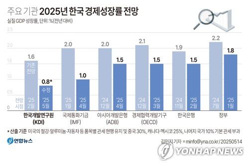 [그래픽] 주요 기관 2025년 한국 경제성장률 전망(서울=연합뉴스) 김민지 기자 = 국책 연구기관인 한국개발연구원(KDI)은 14일 '2025년 상반기 경제전망'에서 우리나라의 올해 경제성장률 전망치를 1.6%에서 0.8%로 대폭 끌어내렸다.     minfo@yna.co.kr     X(트위터) @yonhap_graphics  페이스북 tuney.kr/LeYN1