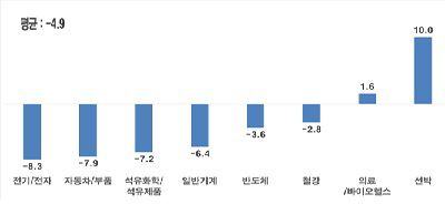 업종별 전년 대비 2025년 수출액 증감률 전망[한국경제인협회 제공. 재판매 및 DB 금지]