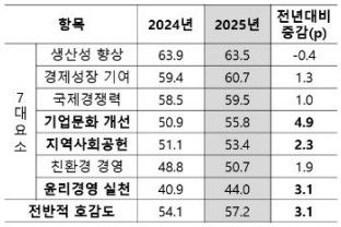 기업호감지수 지수별 점수[대한상의 제공. 재판매 및 DB 금지]