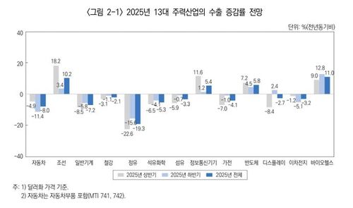 2025년 13대 주력산업의 수출 증감률 전망[산업연구원 제공. 재판매 및 DB 금지]