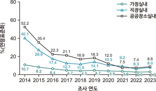 2014∼2023년 간접흡연 노출률 추이[질병관리청 제공]