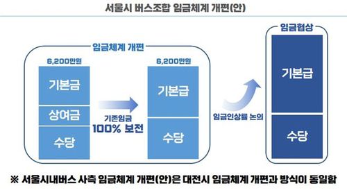 서울시내버스 사측 임금체계 개편안[서울시 제공. 재판매 및 DB 금지]