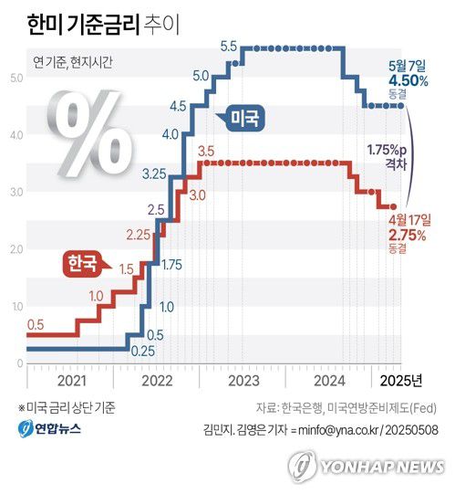 [그래픽] 한미 기준금리 추이(서울=연합뉴스) 이재윤 기자 = 미국 중앙은행인 연방준비제도(Fed·연준)는 7일(현지시간) 도널드 트럼프 대통령의 관세정책 드라이브로 인해 경제 불확실성이 커졌다고 진단한 뒤 경제 상황을 더 지켜보겠다며 기준금리를 재차 동결했다.      연준은 이날 연방공개시장위원회(FOMC) 회의에서 기준금리를 현재 수준인 4.25∼4.50%로 유지하기로 결정했다고 밝혔다. 이로써 연준은 지난 1월 트럼프 대통령 취임 이후 이날까지 3차례의 FOMC 회의를 개최했고 3번 모두 기준금리를 동결했다.      yoon2@yna.co.kr     X(트위터) @yonhap_graphics  페이스북 tuney.kr/LeYN1
