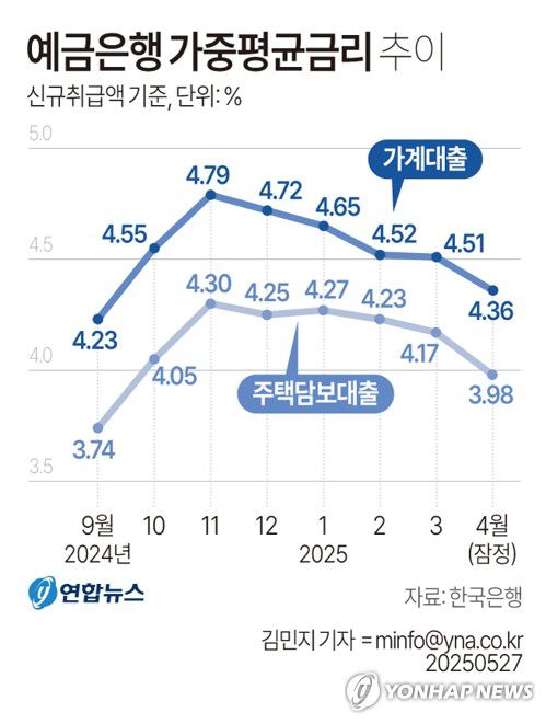 [그래픽] 예금은행 가중평균금리 추이(서울=연합뉴스) 김민지 기자 = 한국은행이 27일 발표한 '금융기관 가중평균 금리' 통계에 따르면 예금은행의 4월 가계대출 금리(신규취급액 기준)는 연 4.36%로 전월(4.51%)보다 0.15%포인트(p) 낮아졌다.     가계대출 가운데 주택담보대출이 4.17%에서 3.98%로 0.19%p 하락하며 7개월 만에 3%대로 내려왔다.     minfo@yna.co.kr     X(트위터) @yonhap_graphics  페이스북 tuney.kr/LeYN1