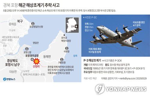 [그래픽] 경북 포항 해군 해상초계기 추락 사고(서울=연합뉴스) 이재윤 김민지 기자 = 29일 해군과 소방 당국 등에 따르면 이날 오후 1시 49분께 경북 포항에 해군이 운용하는 P-3CK 초계기가 훈련 중 추락했다.     minfo@yna.co.kr     X(트위터) @yonhap_graphics  페이스북 tuney.kr/LeYN1