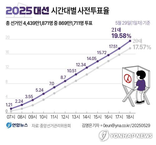 [그래픽] 21대 대선 시간대별 사전투표율(종합)(서울=연합뉴스) 김영은 원형민 기자 = 중앙선거관리위원회에 따르면 21대 대선 사전투표 첫날인 29일 최종 투표율은 19.58%로 집계됐다.     이날 오전 6시부터 오후 6시까지 진행된 사전투표에서 전체 유권자 4천439만1천871명 가운데 869만1천711명이 투표를 마쳤다.     0eun@yna.co.kr     페이스북 tuney.kr/LeYN1 트위터 @yonhap_graphics