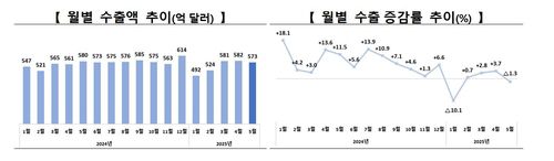 월별 수출액, 수출 증감율 추이[산업통상자원부 제공. 재판매 및 DB 금지]