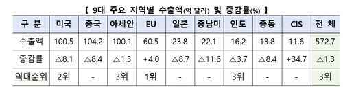 9대 지역별 수출 동향[산업통상자원부 제공. 재판매 및 DB 금지]