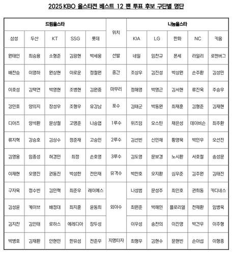 2025 KBO 올스타전 베스트12 팬 투표 후보 구단별 명단[KBO 제공. 재판매 및 DB 금지]