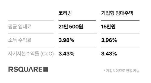 서울 코리빙과 기업형 임대주택 수익성 비교[알스퀘어 제공. 재판매 및 DB 금지]