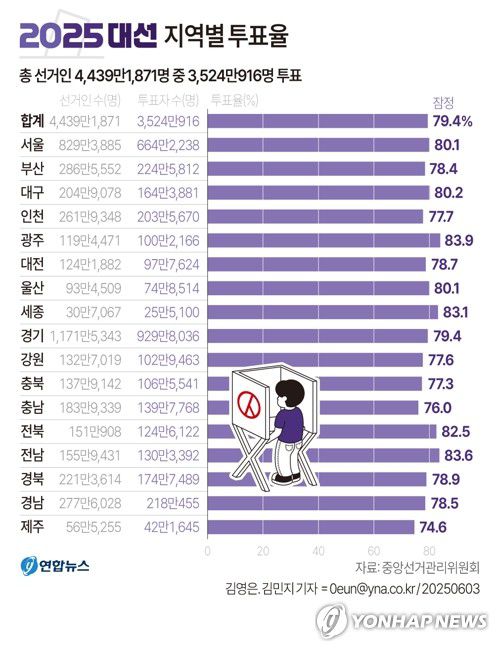 [그래픽] 2025 대선 지역별 투표율(서울=연합뉴스) 김영은 김민지 기자 = 3일 중앙선거관리위원회 홈페이지에 따르면 제21대 대통령선거의 최종투표율이 79.4%로 잠정 집계됐다.     minfo@yna.co.kr     X(트위터) @yonhap_graphics  페이스북 tuney.kr/LeYN1