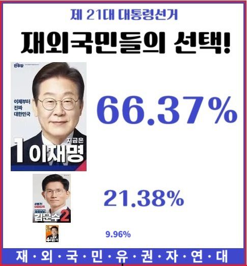 제21대 대선 재외선거 투표 결과[재외국민유권자연대 제공. 재판매 및 DB 금지]