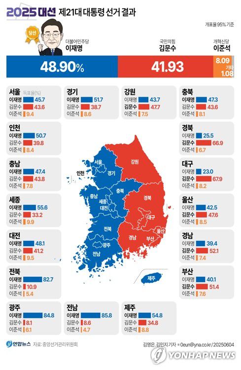 [그래픽] 2025 대선 제21대 대통령 선거결과(95% 개표)(서울=연합뉴스) 김영은 김민지 기자 = 제21대 대통령 선거에서 더불어민주당 이재명 후보가 당선됐다.     1987년 민주화 이후 초유의 비상계엄 사태와 이에 따른 대통령 파면의 여파 속에 치러진 사상 두 번째 조기 대선에서 민심은 결국 3년 만의 정권 교체를 선택했다.     minfo@yna.co.kr     X(트위터) @yonhap_graphics  페이스북 tuney.kr/LeYN1