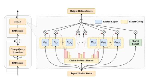 화웨이 MoGE 아키텍처 [화웨이 판구팀 논문 캡처. 재판매 및 DB 금지]