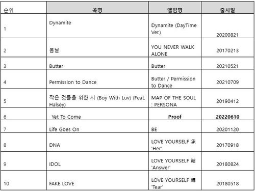 방탄소년단(BTS) 군 공백기 기간(2023년 1월∼2025년 6월) 최다 스트리밍곡 톱 텐[KT지니뮤직 제공. 재판매 및 DB 금지]