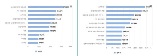 2014년(왼쪽)과 2024년의 입원 다빈도 질병 상위 10위[건강보험심사평가원 보건의료빅데이터개방시스템]