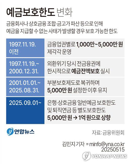 [그래픽] 예금보호한도 변화(서울=연합뉴스) 김민지 기자 = 16일 금융위원회에 따르면 오는 9월 1일부터 예금보호한도가 기존 5천만원에서 1억원으로 상향된다.     minfo@yna.co.kr     X(트위터) @yonhap_graphics  페이스북 tuney.kr/LeYN1