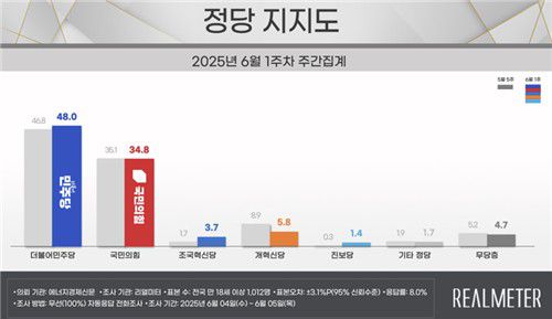 정당 지지도[리얼미터 제공. 재판매 및 DB 금지]
