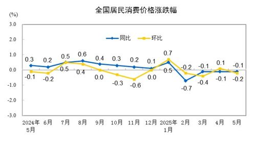 중국의 소비자물가지수 추이파란색은 전년 동월 대비, 노란색은 전월 대비 등락률을 나타낸다. [국가통계국 홈페이지 캡처. 재판매 및 DB금지]