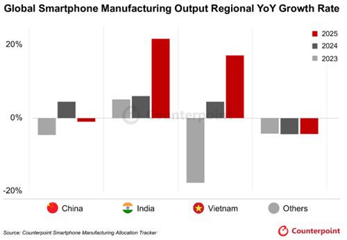 세계 스마트폰 제조 생산량 성장율[카운터포인트리서치 캡처]