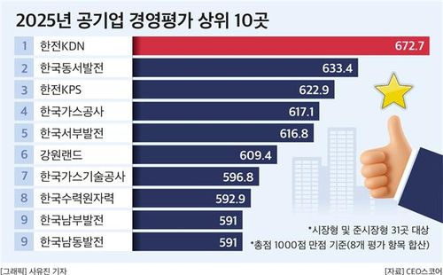 2025년 공기업 경영평가 상위 10곳[CEO스코어 제공. 재판매 및 DB 금지]