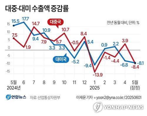 [그래픽] 대중·대미 수출액 증감률(서울=연합뉴스) 이재윤 기자 = 산업통상자원부는 1일 5월 수출입 동향을 발표했다.     9대 주요 지역별 수출을 보면, '트럼프 관세'의 직접 영향을 받는 대미 수출이 100억달러로 8.1% 감소했고, 대중 수출도 104억달러로 8.4% 줄었다.     yoon2@yna.co.kr     X(트위터) @yonhap_graphics  페이스북 tuney.kr/LeYN1