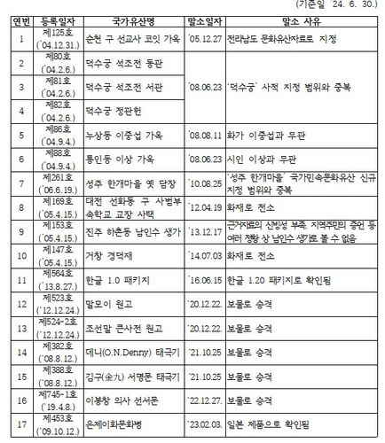 2024년 6월 말 기준 국가등록문화유산 말소 현황[국가유산청 제공. 재판매 및 DB 금지
