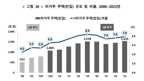 통계청의 전국 빈집 추이[통계청 인구주택총조사 보도자료에서 발췌]