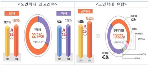 노인학대 신고건수·학대 유형[보건복지부 제공]