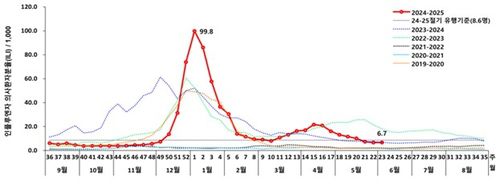 의원급 표본감시 의료기관 인플루엔자 의사환자 분율[질병관리청 제공]