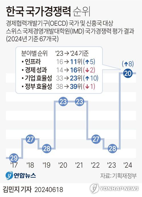 [그래픽] 한국 국가경쟁력 순위(서울=연합뉴스) 김민지 기자 = 18일 기획재정부에 따르면 한국이 스위스 국제경영개발대학원(IMD) 국가경쟁력 평가에서 67개국 중 20위를 차지해 역대 최고 순위를 기록했다.     minfo@yna.co.kr     X(트위터) @yonhap_graphics  페이스북 tuney.kr/LeYN1
