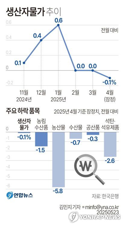 [그래픽] 생산자물가 추이(서울=연합뉴스) 김민지 기자 = 23일 한국은행에 따르면 4월 생산자물가지수는 3월(120.36)보다 0.1% 낮은 120.24(2020년 수준 100)로 집계돼 6개월 만에 전월 대비 하락했다.     minfo@yna.co.kr     X(트위터) @yonhap_graphics  페이스북 tuney.kr/LeYN1