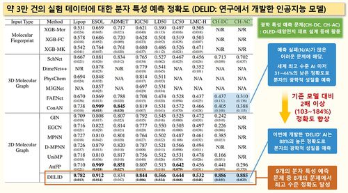 분자 특성 예측 정확도 [한국화학연구원 제공. 재판매 및 DB 금지]