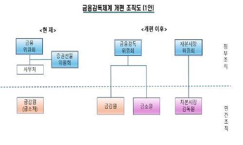 [김진일 고려대 경제학과 교수의 새정부 금융감독체계 개편에 대한 제안]
