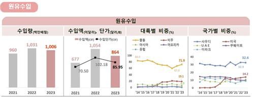 한국석유공사, 데이터로 본 '2023년 국내 석유시장' [한국석유공사 자료 갈무리. 재판매 및 DB 금지]