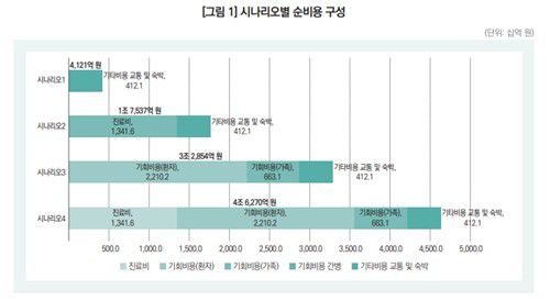 서울 상급종합병원으로 유출된 지역 환자로 인해 발생하는 연간 순비용(시나리오별)[한국보건사회연구원 보고서]
