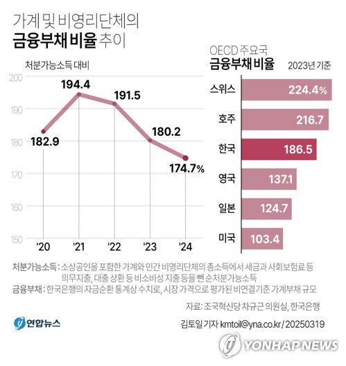 [그래픽] 가계 및 비영리단체의 금융부채 비율 추이(서울=연합뉴스) 김토일 기자 kmtoil@yna.co.kr     페이스북 tuney.kr/LeYN1 X(트위터) @yonhap_graphics