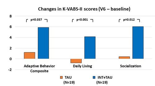 (서울=연합뉴스) 적응행동척도를 기준으로 평가했을 때 모바일 게임을 병행하여 치료 시 자폐스펙트럼장애·사회적의사소통장애 청소년의 일상생활 등 개선 효과가 뚜렷했다. 2025.06.16. [삼성서울병원 제공. 재판매 및 DB 금지]