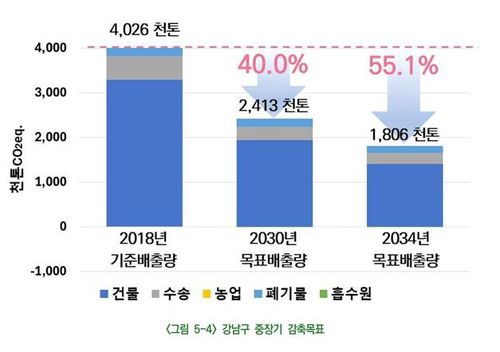 강남구 탄소중립·녹색성장 기본계획 중 온실가스 감축 목표[강남구 홈페이지 캡처. 재판매 및 DB 금지]