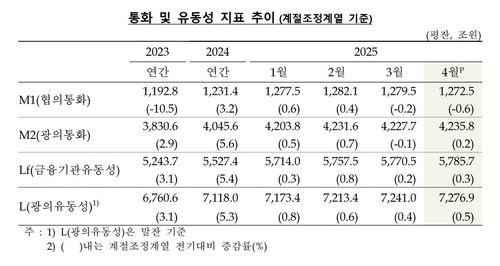 통화 및 유동성 지표[한국은행 제공. 재판매 및 DB 금지]