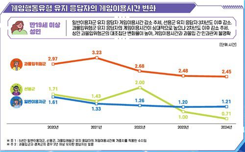 게임이용시간 변화 추이[한국콘텐츠진흥원 '게임이용자 패널 연구 5차년도 보고서' 캡처]